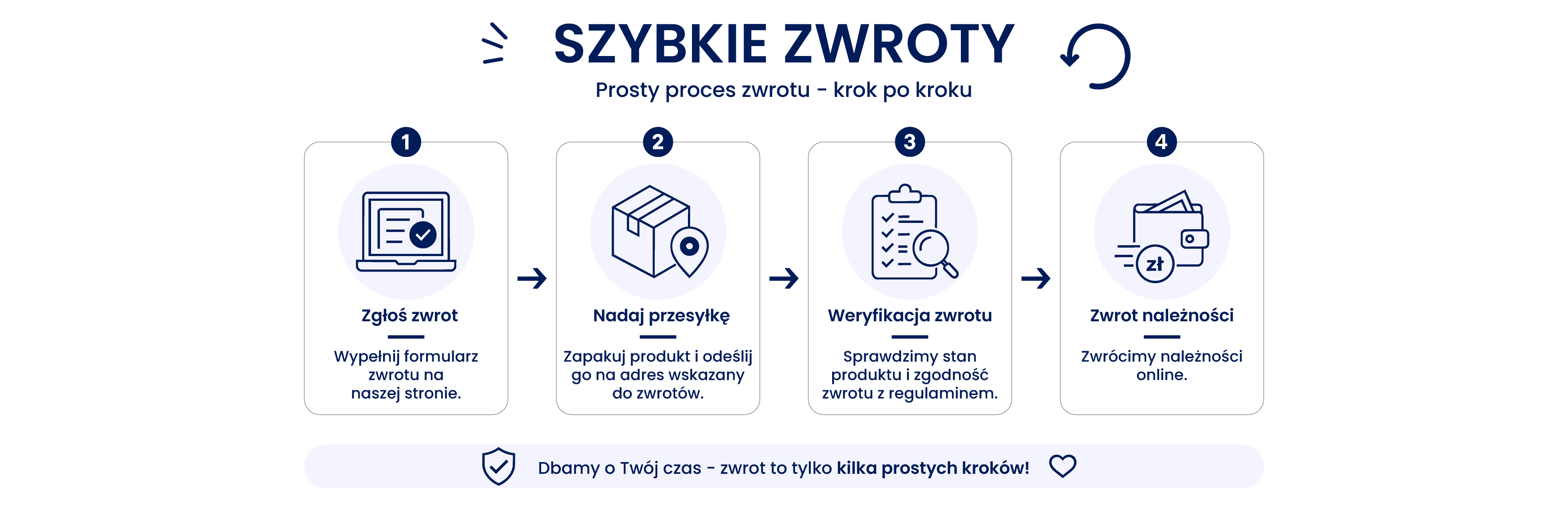 Zwroty - zasady