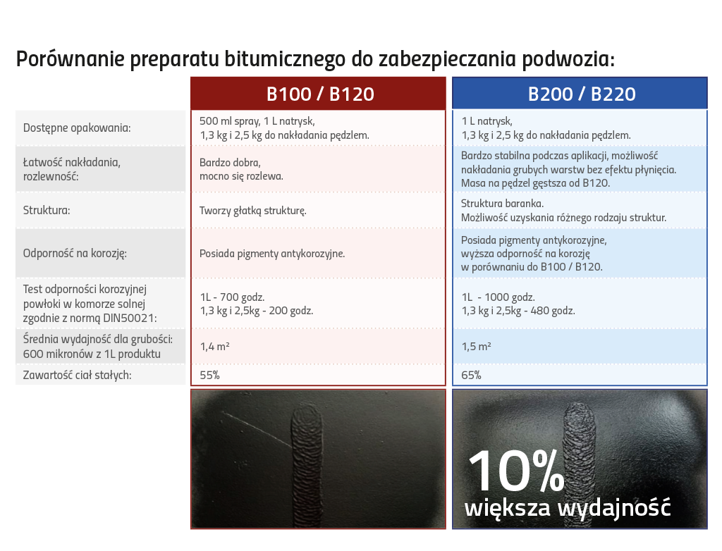 APP B 200 Autobit Preparat bitumiczny do zabezpieczania podwozia | 1,0 L